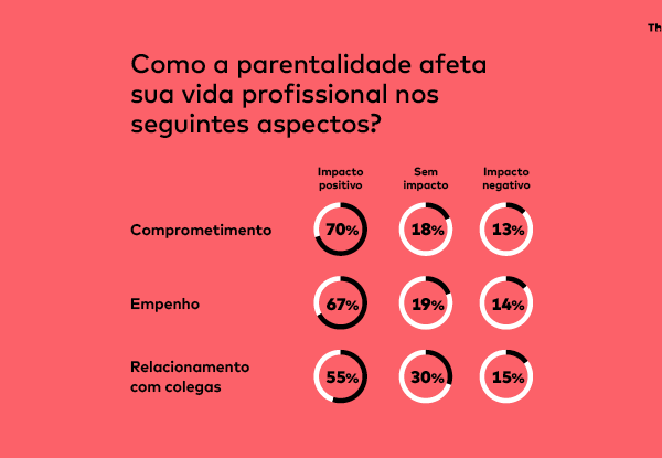 Parentalidade traz mudanças positivas ao trabalho 