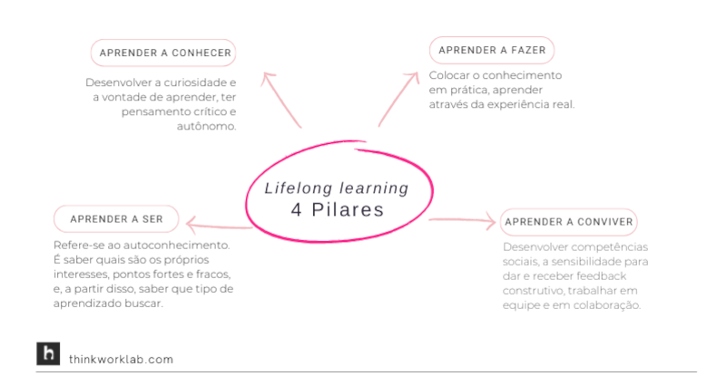Guia lifelong learning