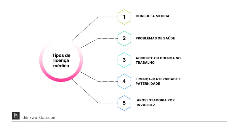 tipos de licença médica
